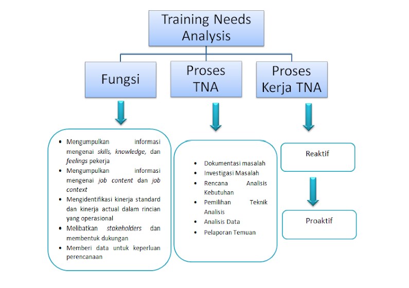 Training Need Analysis Untuk Pengembangan Kompetensi